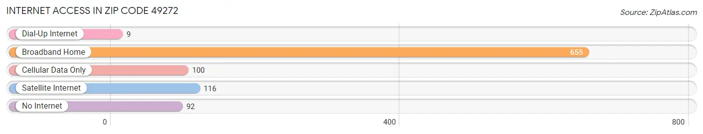 Internet Access in Zip Code 49272