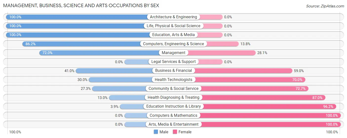 Management, Business, Science and Arts Occupations by Sex in Zip Code 49272