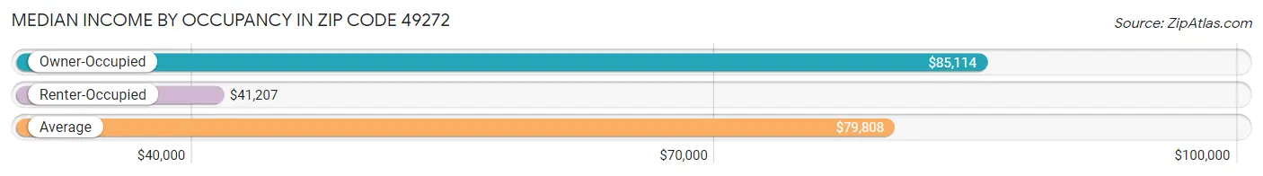 Median Income by Occupancy in Zip Code 49272