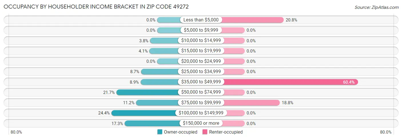 Occupancy by Householder Income Bracket in Zip Code 49272