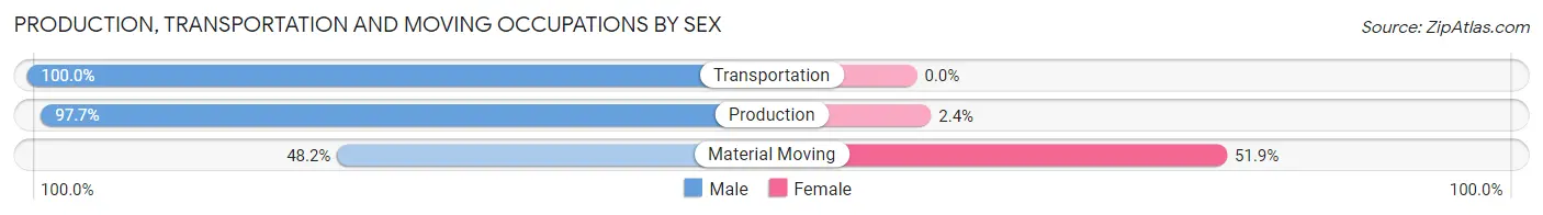 Production, Transportation and Moving Occupations by Sex in Zip Code 49272