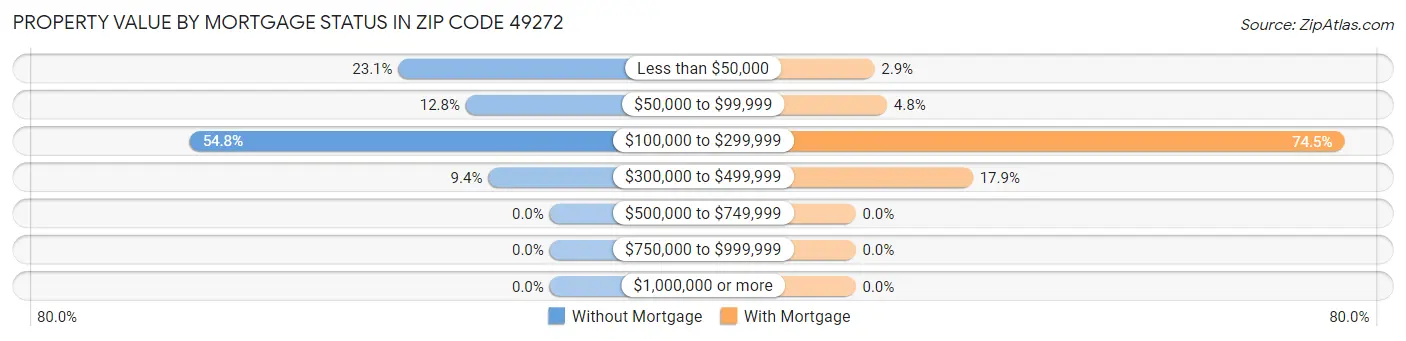 Property Value by Mortgage Status in Zip Code 49272