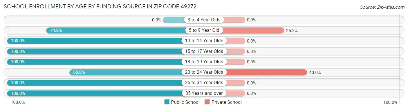 School Enrollment by Age by Funding Source in Zip Code 49272