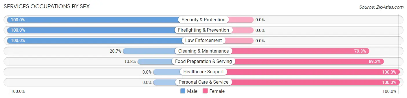 Services Occupations by Sex in Zip Code 49272