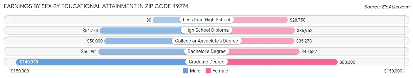 Earnings by Sex by Educational Attainment in Zip Code 49274
