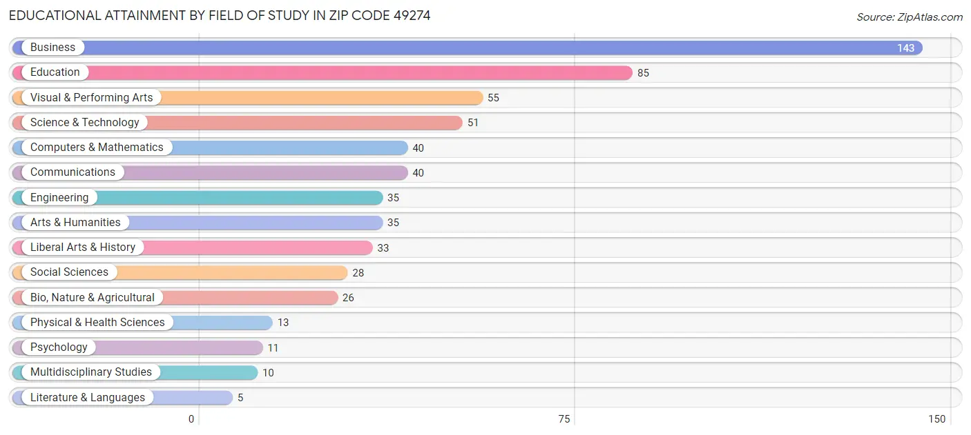 Educational Attainment by Field of Study in Zip Code 49274