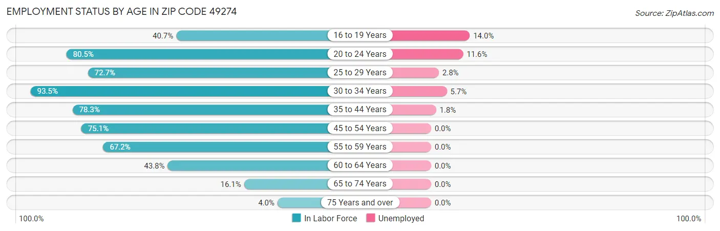 Employment Status by Age in Zip Code 49274