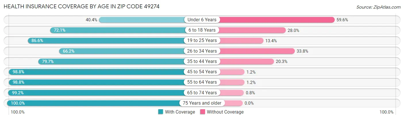 Health Insurance Coverage by Age in Zip Code 49274