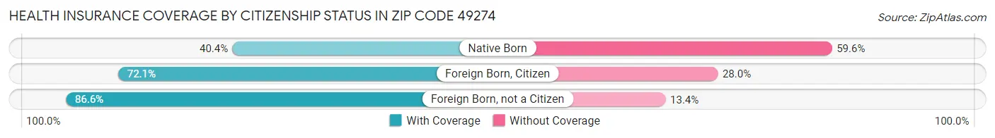 Health Insurance Coverage by Citizenship Status in Zip Code 49274