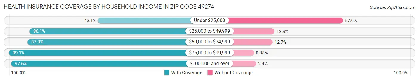 Health Insurance Coverage by Household Income in Zip Code 49274