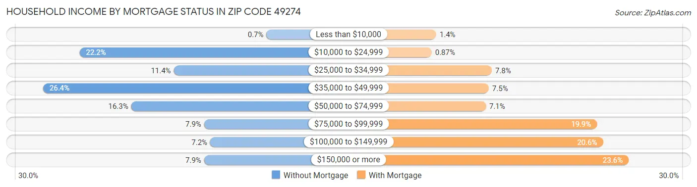Household Income by Mortgage Status in Zip Code 49274