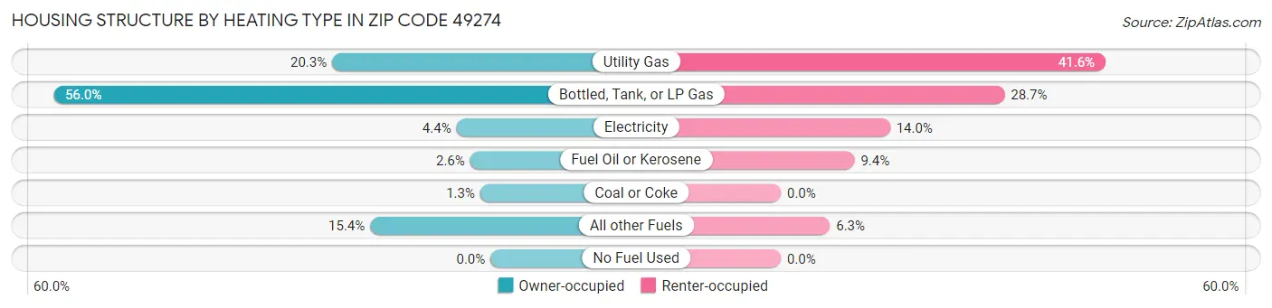 Housing Structure by Heating Type in Zip Code 49274