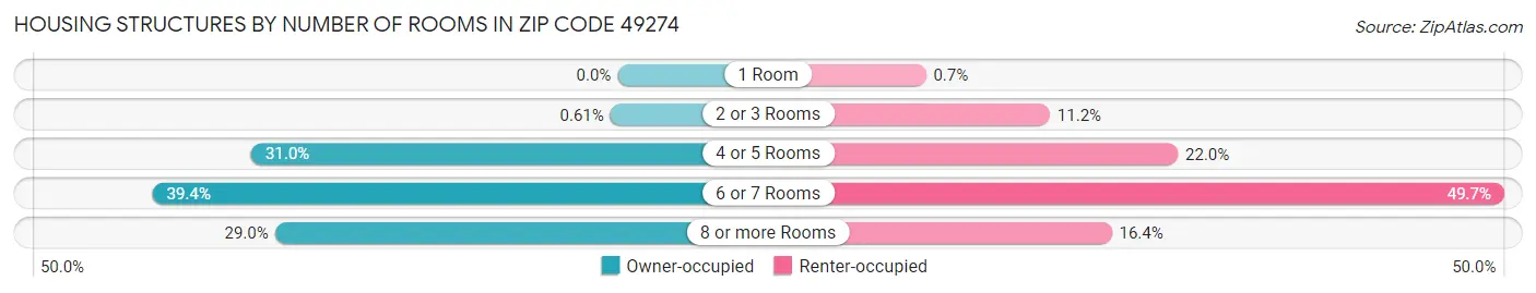 Housing Structures by Number of Rooms in Zip Code 49274