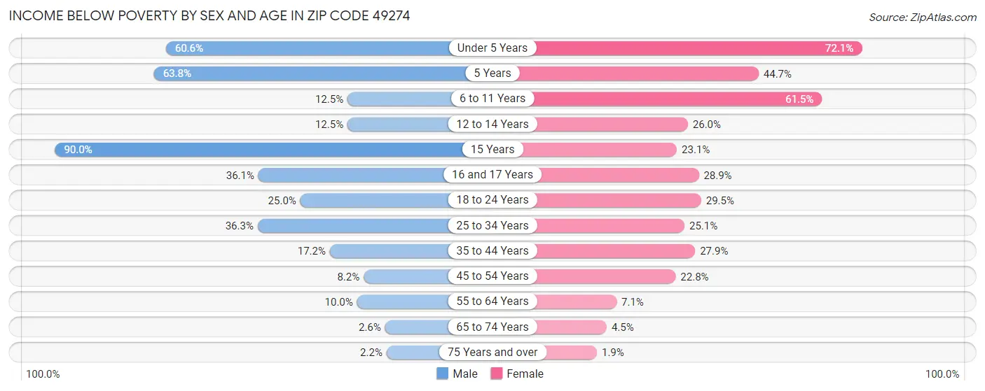 Income Below Poverty by Sex and Age in Zip Code 49274