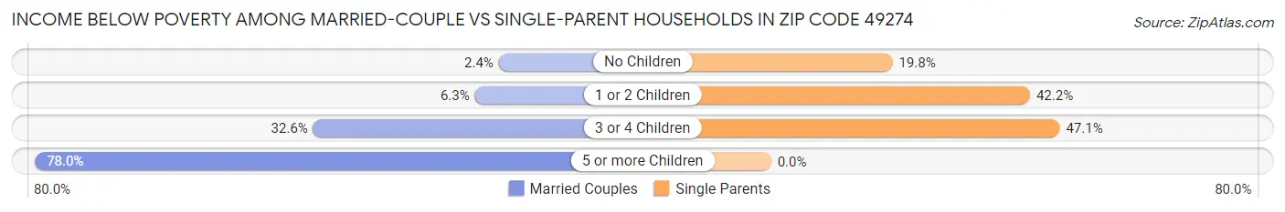 Income Below Poverty Among Married-Couple vs Single-Parent Households in Zip Code 49274