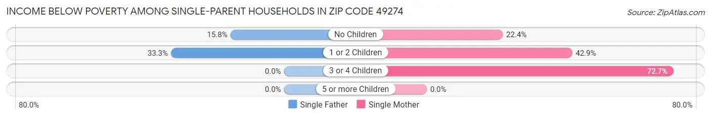 Income Below Poverty Among Single-Parent Households in Zip Code 49274