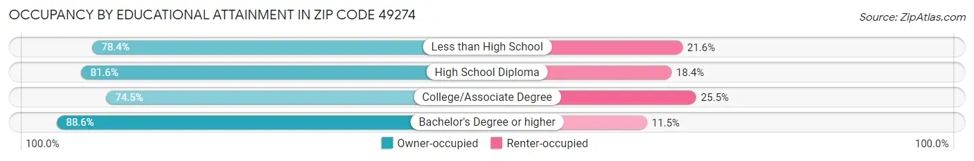 Occupancy by Educational Attainment in Zip Code 49274