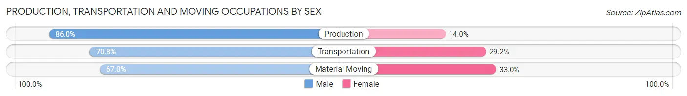 Production, Transportation and Moving Occupations by Sex in Zip Code 49274