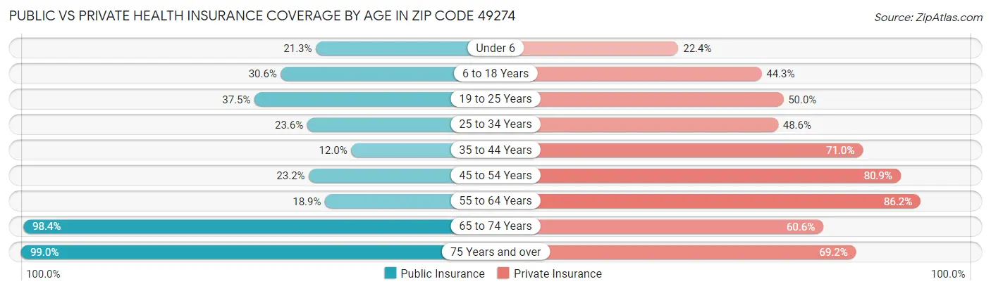 Public vs Private Health Insurance Coverage by Age in Zip Code 49274