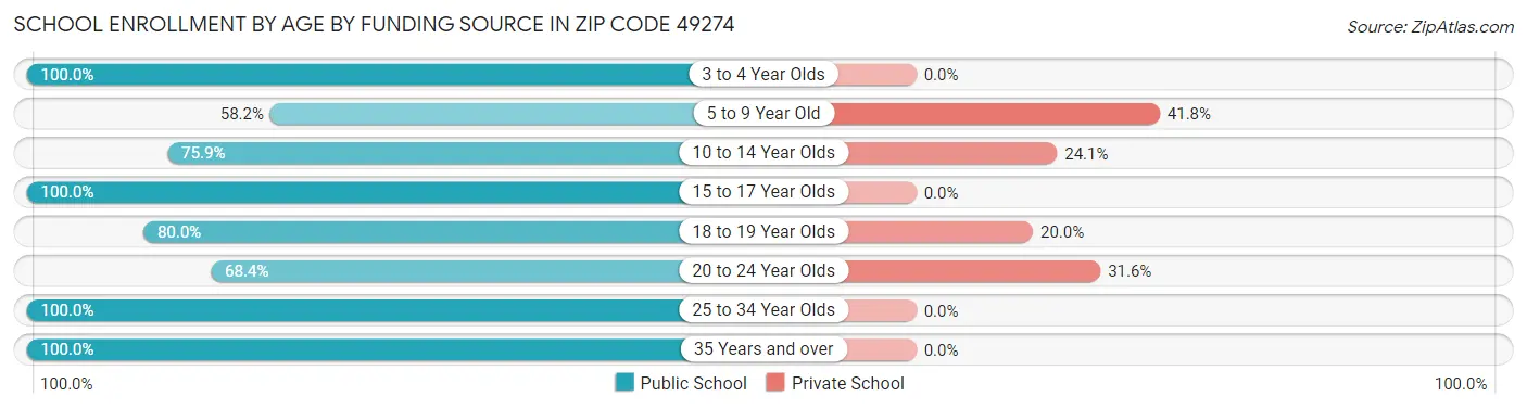 School Enrollment by Age by Funding Source in Zip Code 49274