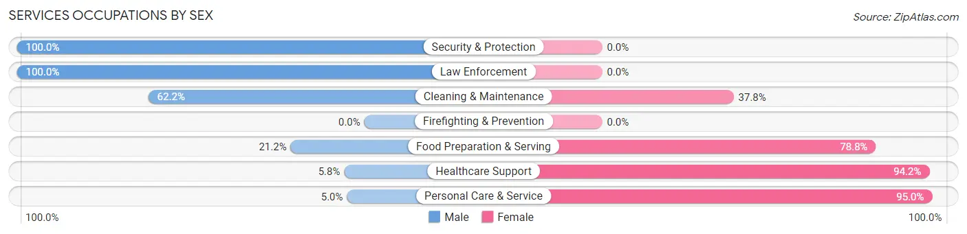 Services Occupations by Sex in Zip Code 49274