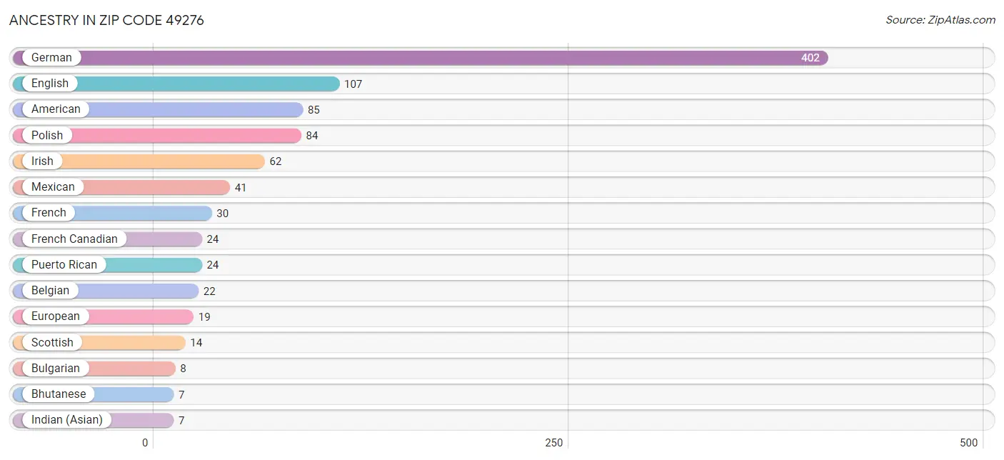 Ancestry in Zip Code 49276