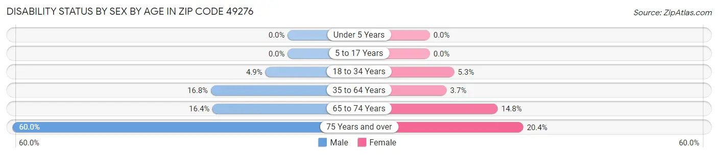 Disability Status by Sex by Age in Zip Code 49276