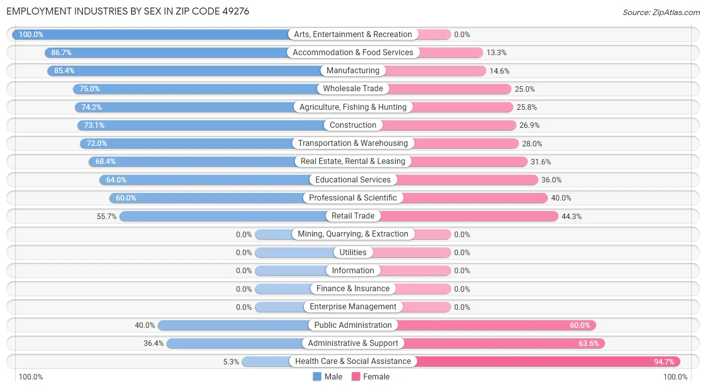 Employment Industries by Sex in Zip Code 49276