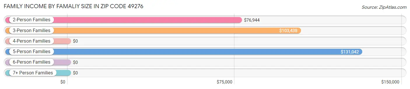 Family Income by Famaliy Size in Zip Code 49276