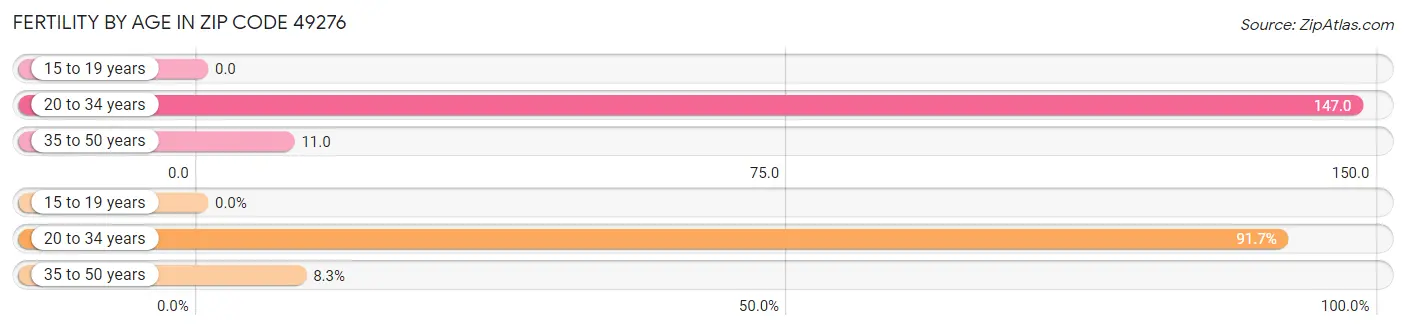 Female Fertility by Age in Zip Code 49276