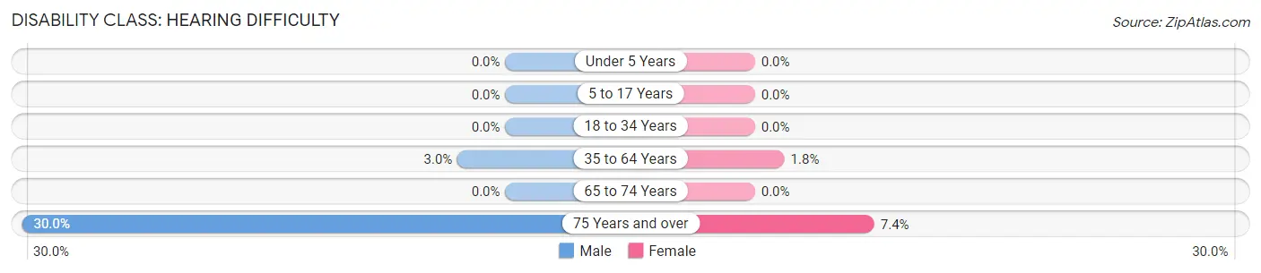 Disability in Zip Code 49276: <span>Hearing Difficulty</span>