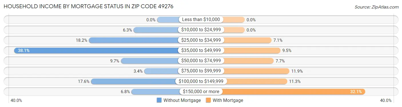 Household Income by Mortgage Status in Zip Code 49276
