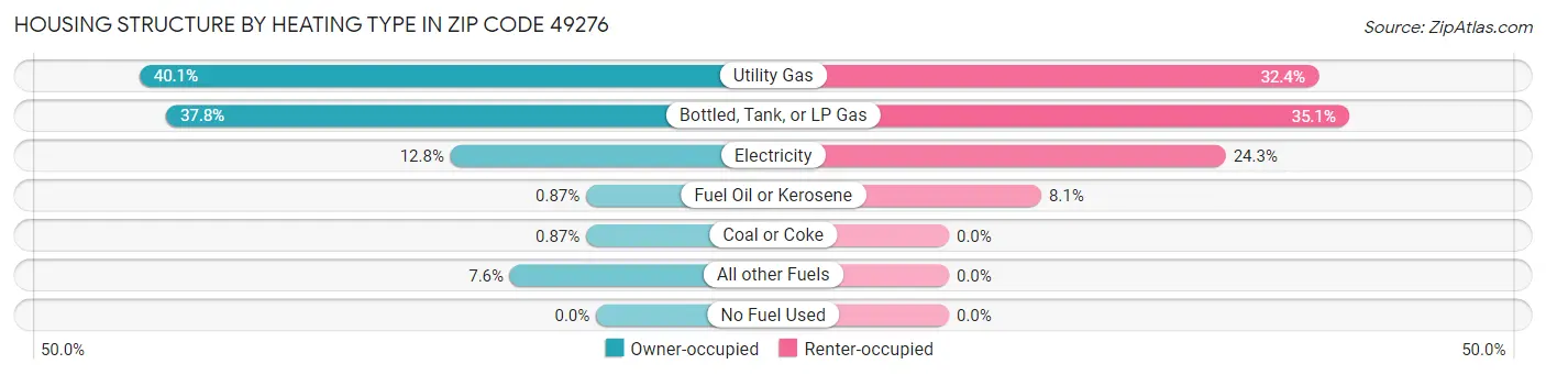 Housing Structure by Heating Type in Zip Code 49276