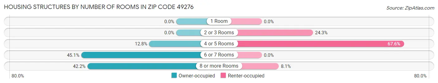 Housing Structures by Number of Rooms in Zip Code 49276