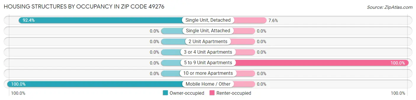 Housing Structures by Occupancy in Zip Code 49276