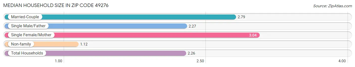 Median Household Size in Zip Code 49276