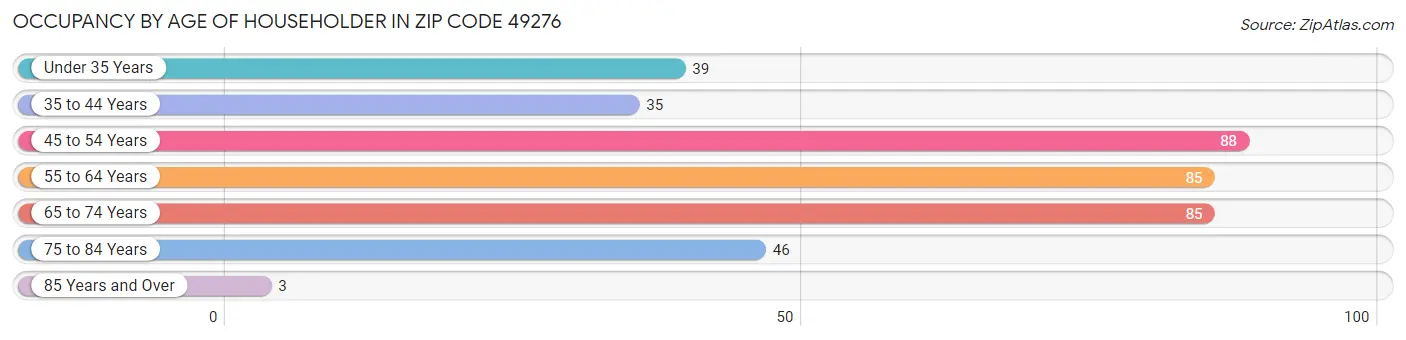 Occupancy by Age of Householder in Zip Code 49276