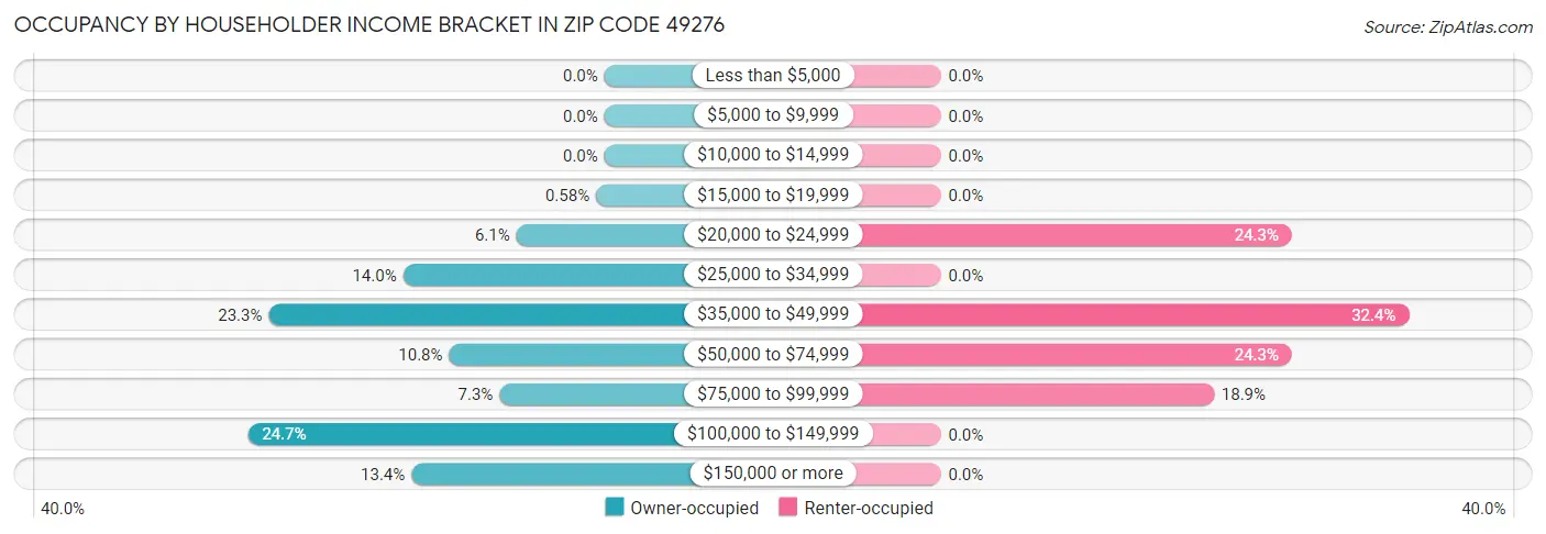 Occupancy by Householder Income Bracket in Zip Code 49276