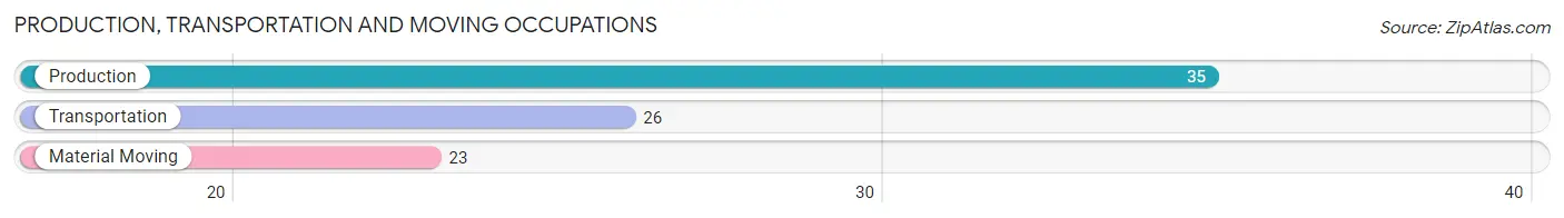 Production, Transportation and Moving Occupations in Zip Code 49276