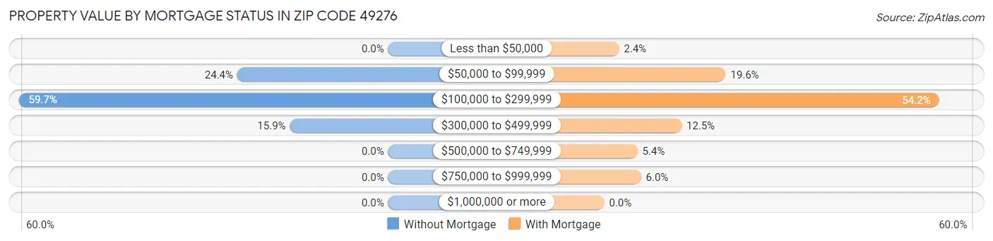 Property Value by Mortgage Status in Zip Code 49276