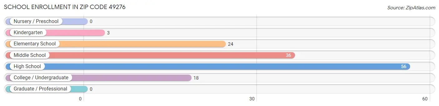 School Enrollment in Zip Code 49276