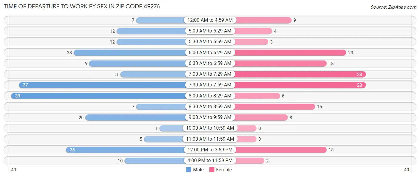 Time of Departure to Work by Sex in Zip Code 49276