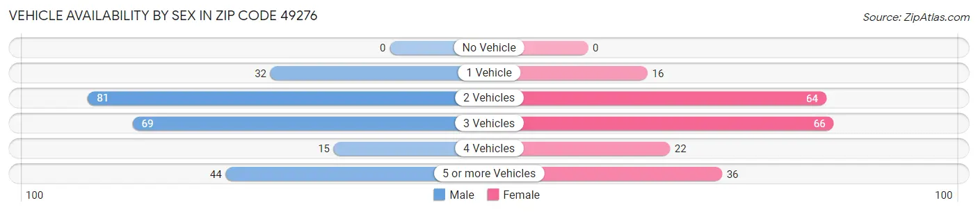 Vehicle Availability by Sex in Zip Code 49276
