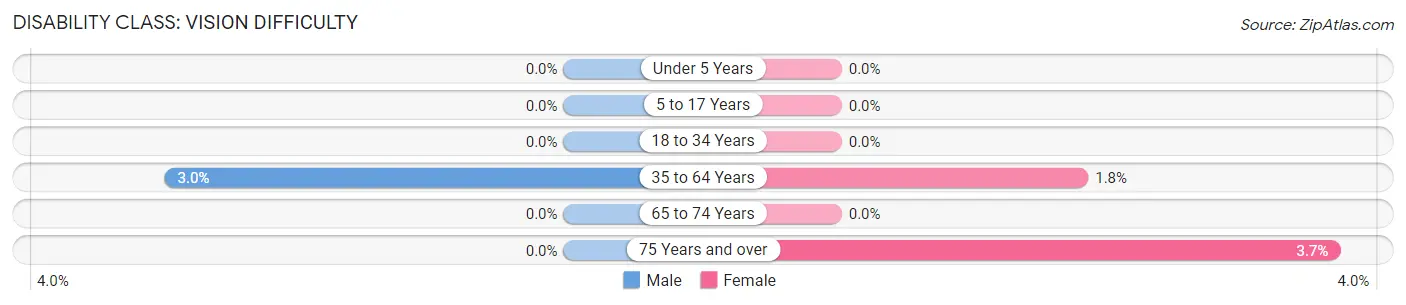 Disability in Zip Code 49276: <span>Vision Difficulty</span>