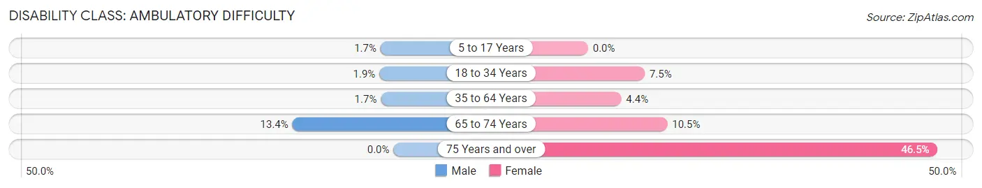 Disability in Zip Code 49277: <span>Ambulatory Difficulty</span>