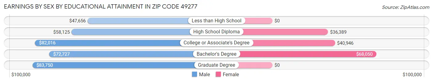 Earnings by Sex by Educational Attainment in Zip Code 49277