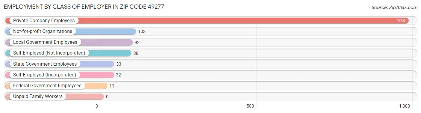 Employment by Class of Employer in Zip Code 49277