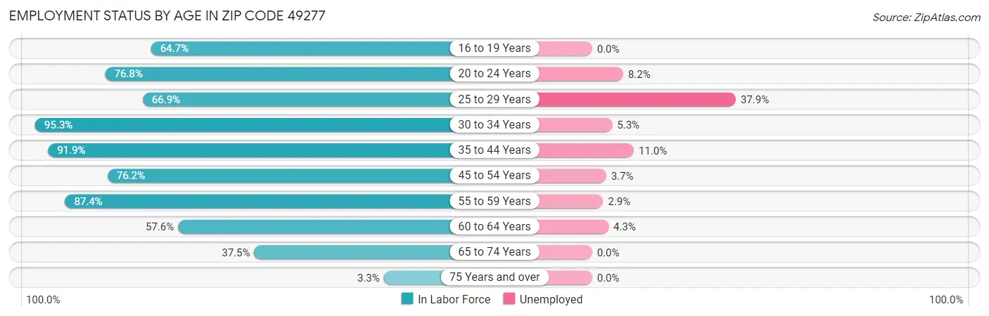 Employment Status by Age in Zip Code 49277