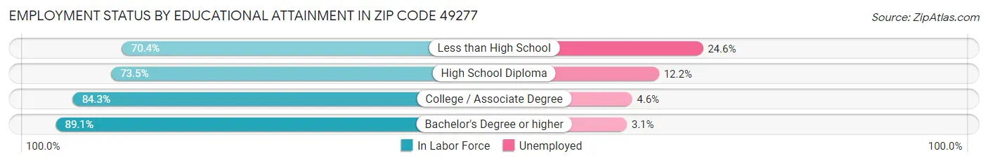 Employment Status by Educational Attainment in Zip Code 49277