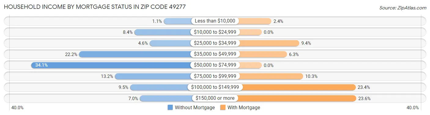 Household Income by Mortgage Status in Zip Code 49277
